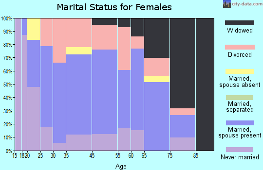 Brookville marital status for females