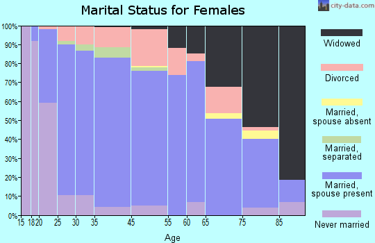 Brownsburg marital status for females