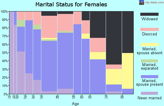 Brownstown marital status for females