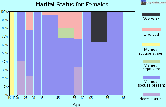 Bryant marital status for females