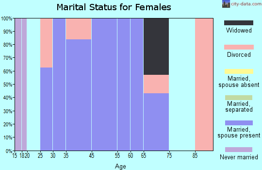 Buffalo marital status for females