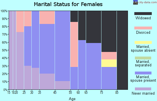 Burlington marital status for females