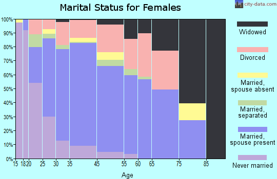 Kenai marital status for females