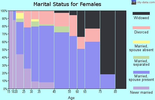 Butler marital status for females