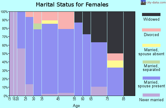 Camden marital status for females