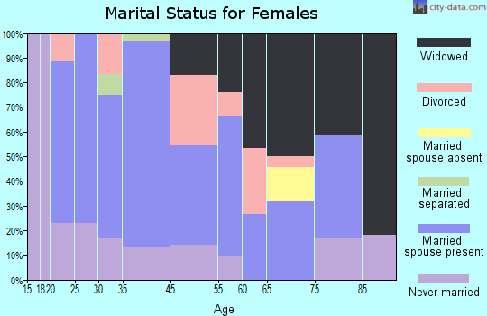 Campbellsburg marital status for females