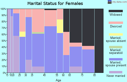 Cannelton marital status for females