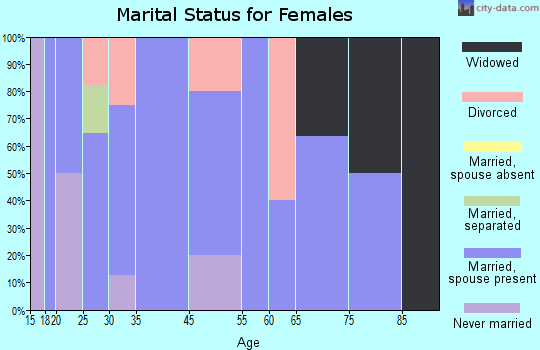 Carbon marital status for females