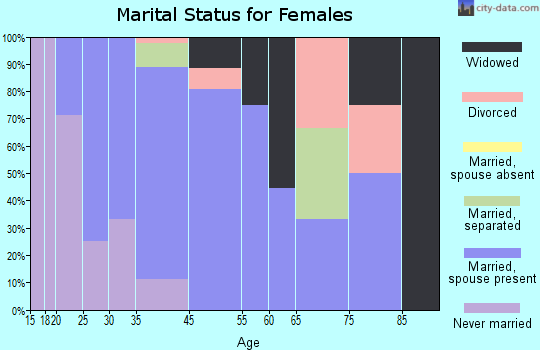 Kenny Lake marital status for females