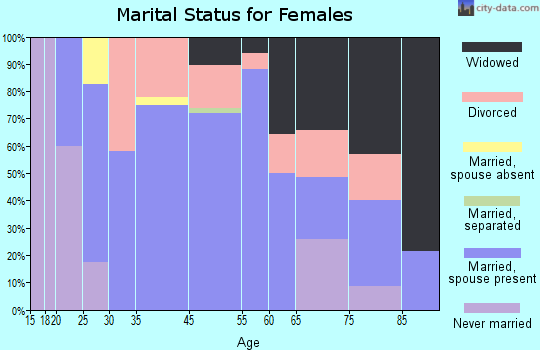 Carlisle marital status for females