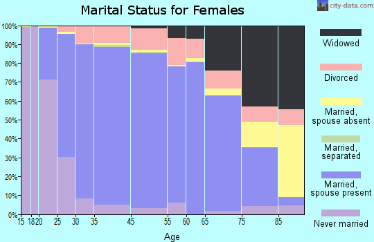 Carmel marital status for females