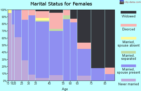 Cayuga marital status for females