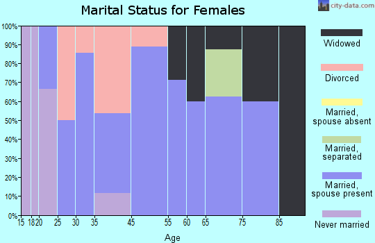 Center Point marital status for females