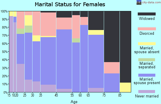 Centerville marital status for females