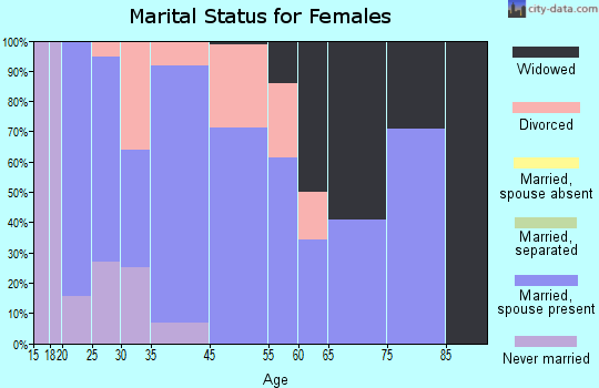 Chandler marital status for females