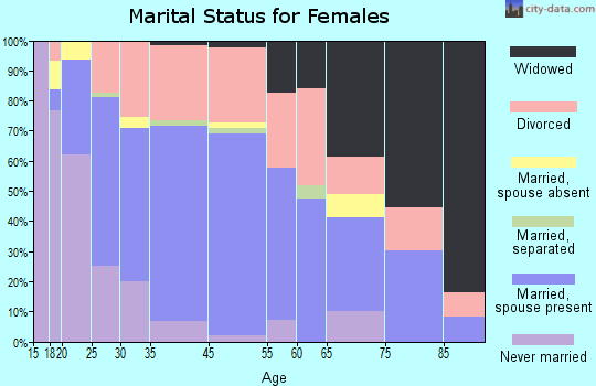 Ketchikan marital status for females