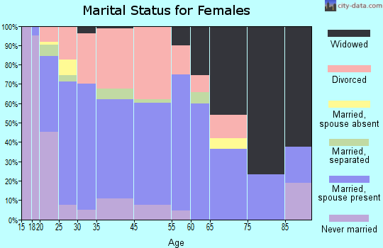 Charlestown marital status for females
