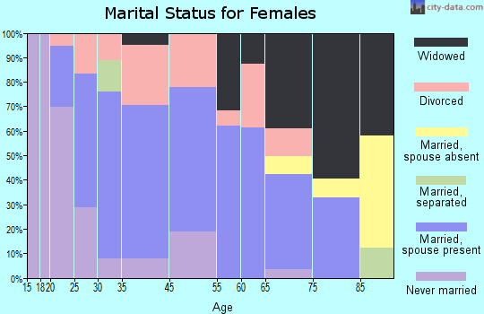 Chesterfield marital status for females