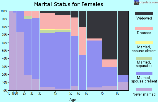 Chesterton marital status for females