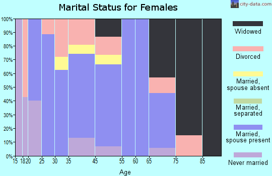Chrisney marital status for females