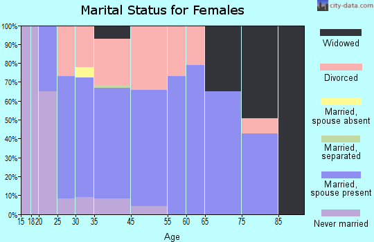 Cicero marital status for females