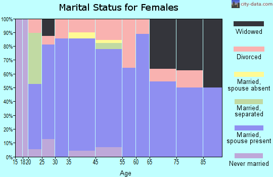 Clarks Hill marital status for females