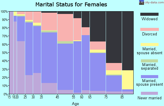Clarksville marital status for females