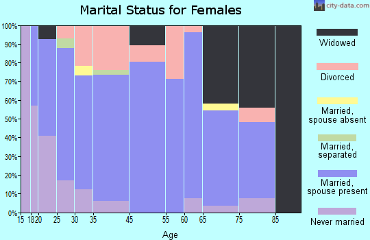 Clay City marital status for females