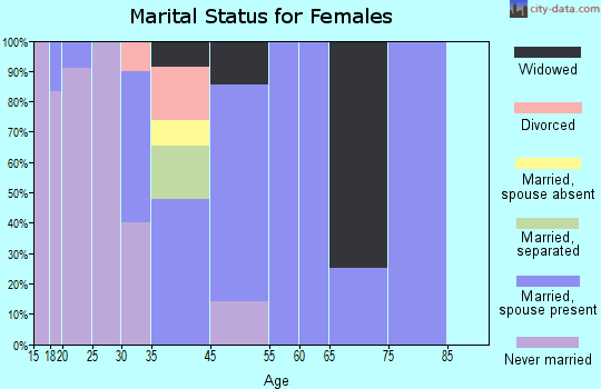 Kiana marital status for females