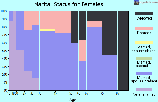Clayton marital status for females