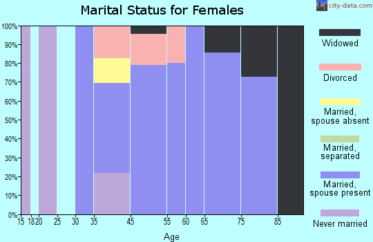 Clear Lake marital status for females