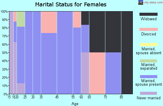 Clifford marital status for females