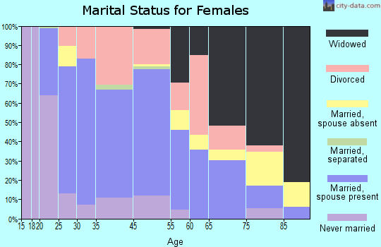 Clinton marital status for females