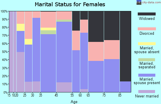 Cloverdale marital status for females