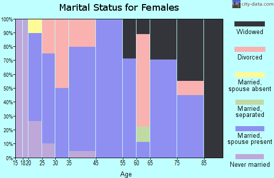 Coatesville marital status for females