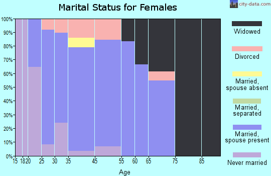 Colfax marital status for females
