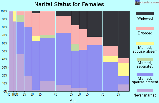 Columbia City marital status for females