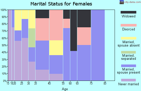 King Cove marital status for females