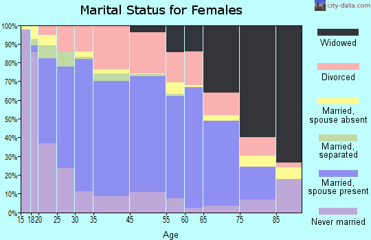 Connersville marital status for females