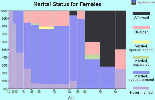 Converse marital status for females
