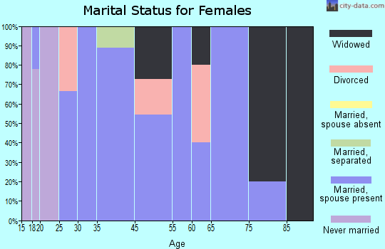 Corunna marital status for females