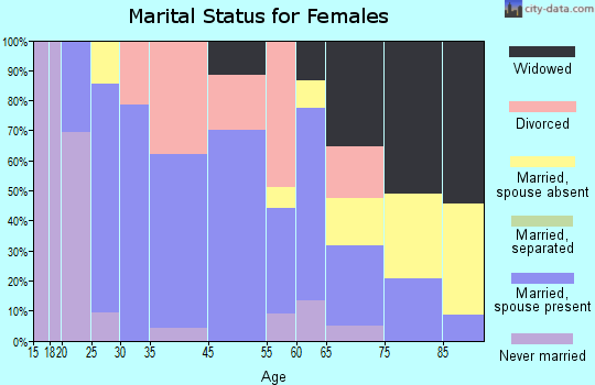 Corydon marital status for females
