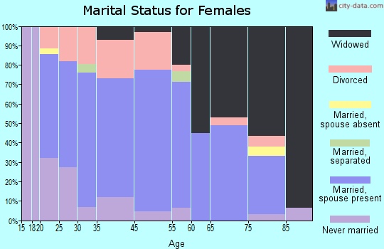 Covington marital status for females