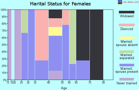 Crandall marital status for females