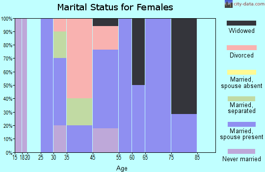 Crane marital status for females
