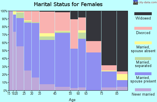 Crawfordsville marital status for females