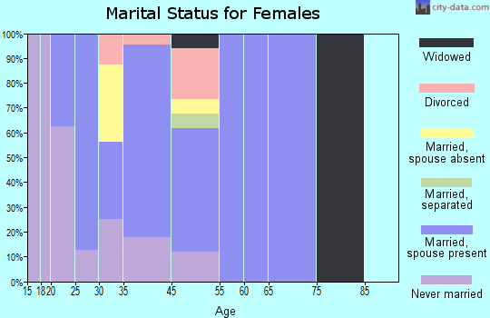 King Salmon marital status for females