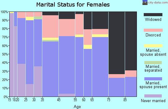 Crothersville marital status for females