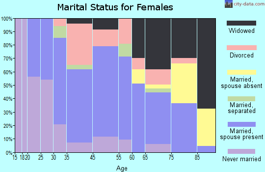 Culver marital status for females