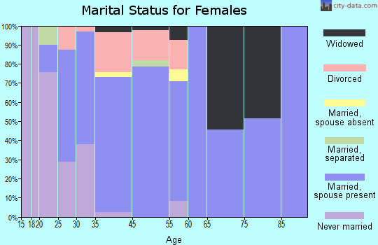 Cumberland marital status for females